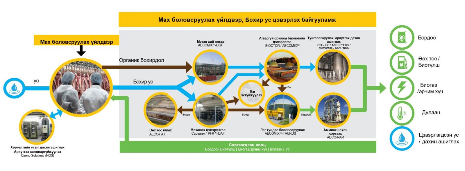 Мах боловсруулах үйлдвэрлэл